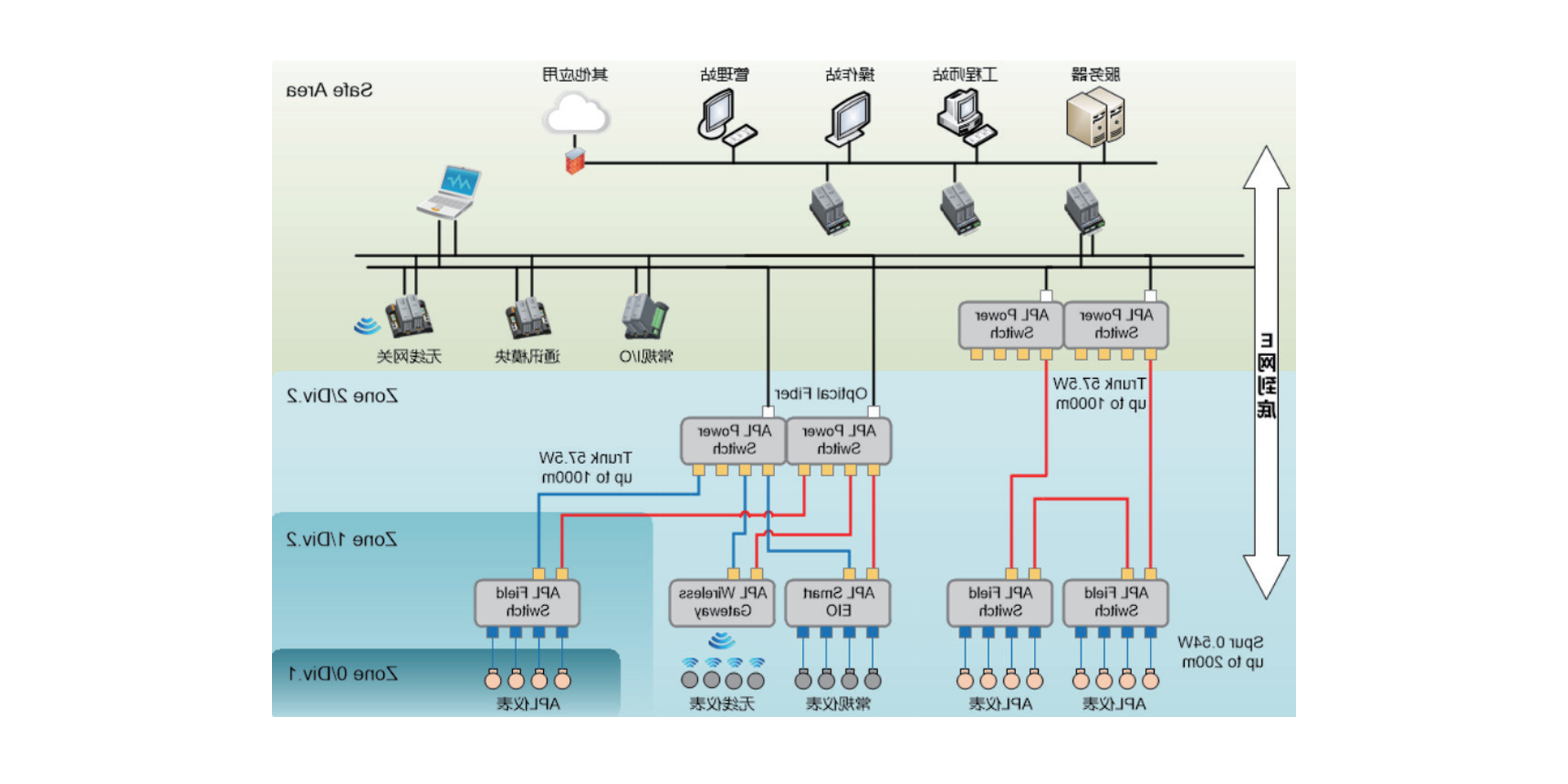 bbin在线平台基于APL的先进工业网络解决方案为用户提供从仪表、网络、控制系统到应用的完整解决方案，可大幅降低投资成本、缩短建设工期、提高企业智能化水平。方案特点有：单控制器支持31个（对）电源交换机，256个现场交换机，3072个APL仪表；通讯电缆同时为现场设备供电；防爆设计规范，适用于危险区域；与控制系统（DCS）高度集成，便于改造；微网段逻辑隔离，以防止报文流量干扰正常通信，占用网络带宽资源。